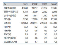 SK하이푸드 | 하이투자증 "SK이노베이션, 목표가 34만원에서 22만원으로 35% 하향"