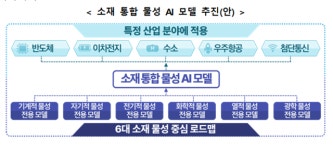 AI 소재 강국으로 가는 길…AI로 ‘소재 설계’, 자율실험실서 ‘실험·검증’