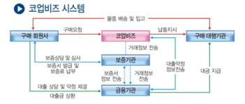 협동조합 신 공동구매사업 ‘절반의 성공’