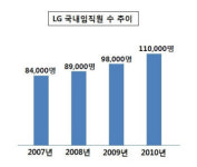 LGD파주2점 직원식당 | LG 임직원 수 `쑥쑥~`