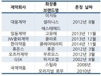 한독화장품(주) 관악지사 | 제약 업계 화장품 시장 진출 주력