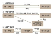 한국은행 보고서, "해외직구, 물가 낮췄다"