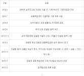 지하벙커 금융백업센터, KT위성센터 부지에 구축