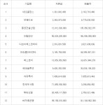 드림터치지엔씨 | 미라콤아이앤씨, 에스코어, 드림라인 등 12개사 K-OTC 시장 신규 지정