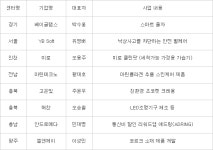 마켓ksm2 | 창조경제혁신센터 보육기업 8개, 거래소가 만든 스타트업 마켓(KSM)에 등록
