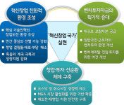 '혁신창업국가' 첫 발은 민간과 사람 향했다