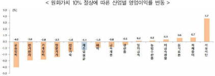 러화국제 | 가파른 원화 절상률 수출 호조 찬물 끼얹을라...절상 속도 조절 필요해