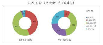 SW업계, 공공 평균 유지관리요율 10.2%....정부 가이드라인 준수 요원