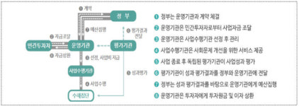 콩그레스게이츠(주) | 한국형 게이츠 재단 등장 발판...민간자금으로 사회성과 이룬다