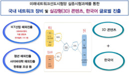 '국산 통신장비 + 한류 콘텐츠', 코렌 타고 해외로