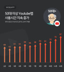 '유튜브 공화국' 50대가 정복한 비결은?