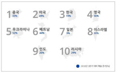 한국온라인셀러협회사 | 한국, 온라인 셀러 매출 세계 3위