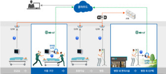 대곡연세헬스케어 | 파이디지털헬스케어, 연세의료원과 환자 중심 서비스 위한 의료 IoMT 플랫폼 구축