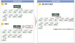 (주)현대그린푸드현대백화점신촌점 | 현대백화점그룹, '백화점·그린푸드' 양대 지주사 체제 전환