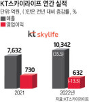 KT스카이라이프, 창사 첫 연매출 1조원 돌파