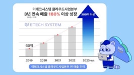 에티버스그룹, 클라우드사업 매출 300억 달성…3년 연속 160% 성장