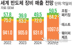 SEMI “반도체 장비 내년 반등, 25년 최고치”