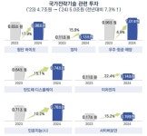 (주)알앤이 국제인재개발원 | 글로벌 R&D 고도화 중점 투자…전략기술별 인재 양성 투자도 대폭 확대
