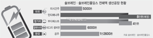 솔브레인, 美 인디애나 전해액 공장 완공…하반기 삼성SDI 공급 전망