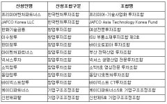 유한책임회사벨스트리트파트너스 | LLC펀드 2개 모두 모태펀드 1차심사 통과
