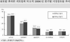 "노키아·모토로라 쪽 매출 높은 부품업체에 관심을"