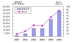 2001아울렛캐주얼스탁 | 스톡옵션 행사 2001년 이후 꾸준히 늘어