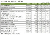 (주)녹채원푸드시스템 대한유화울산점 | '배당주의 계절' 돌아왔다…자금 유입↑
