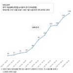 암호화폐 인기에…관련 앱 사용도 14배 '껑충'