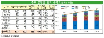 대체투자 펀드 사상최초 100조 돌파…부동산·인프라↑