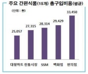 다사랑할인마트기타식품판매업 | 간편식품, 업태별 가격차이 49%까지…대형마트 가장 저렴