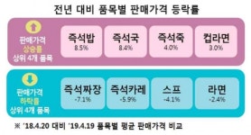 다사랑할인마트기타식품판매업 | 간편식품, 업태별 가격차이 49%까지…대형마트 가장 저렴