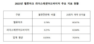 밸류마크엠앤에이주 | 불판율 높은 대형 GA 밸류마크·리더스에셋 검사 착수