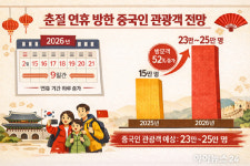 주식회사춘향유통 | "23만 유커 몰려온다"…춘절 맞아 유통업계 '활기'