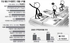 주식회사 프라임모기지파트너스 | ‘서브프라임 모기지 부실’ 해외펀드 수익률은 타격 불가피