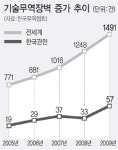 새 무역장벽 ‘기술규제’ 확산