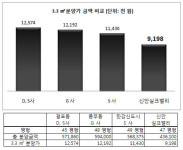 테마폴리스 지하2층점 | 주변 아파트 분양가보다 평당 300만원 싼 아파트 분양!!!