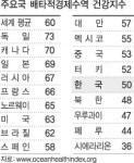한국 ‘바다 건강지수’ 50점… 동남아시아·아프리카 수준