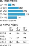 은퇴 앞둔 베이비붐 세대, 부채 많고 노후준비 안돼