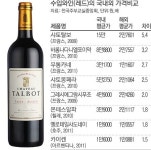 관세 사라졌는데… 외국선 2만8천원 ‘샤토탈보’ 한국선 15만원