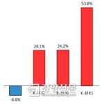 동원홈푸드두산전자수지기술원 | 수출 효도 3종 세트 ‘뷰티·푸드·전자’