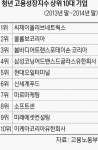 씨제이올리브네트웍스다대포항역점 | ‘청년고용 잘하는 기업’ 씨제이올리브네트웍스 1위