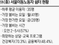 서울 ‘이동노동자 쉼터’ 운영 새벽 6시까지 연장