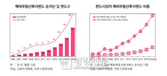 케아비부동산신탁(주) | 저금리영향···해외부동산펀드 투자 늘어