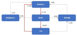 (주)현대그린푸드 모트라스 이화공장2지점 | 현대모비스, 자회사 모트라스·유니투스 내달 출범···불법파견 매듭, ‘정의선 승계 밑그림’ 해석도