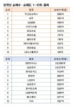 현대모비스,서진,와이티에스 | 외국인 13조 매도에도 다시 8000선 도전한 코스피