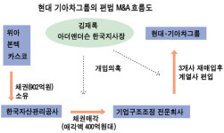 재인수입코너 | 현대車, 매각 계열사 편법 재인수에 김재록씨 관여