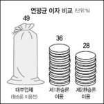 고려씨티에이주 | 한국이지론,'제2 환승론' 싼 대출로 갈아타볼까