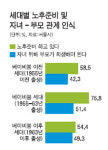 베이비붐 세대76% "노후 준비 중"