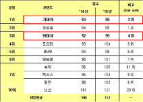 '꼴찌'였던 기아차, 포르쉐와 도요타를 제치다