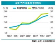 태경산업문막제2영업소주 | 질주하는 무학 소주, 비결은? 저도주 트렌드 이끌어…영업익 ‘ 쑥쑥’